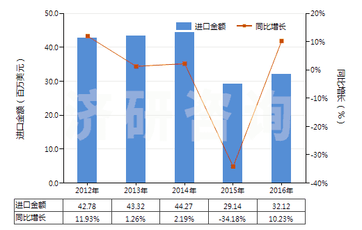 2012-2016年中國聚酯短纖＜85%主要或僅與毛混紡布(HS55151300)進口總額及增速統(tǒng)計